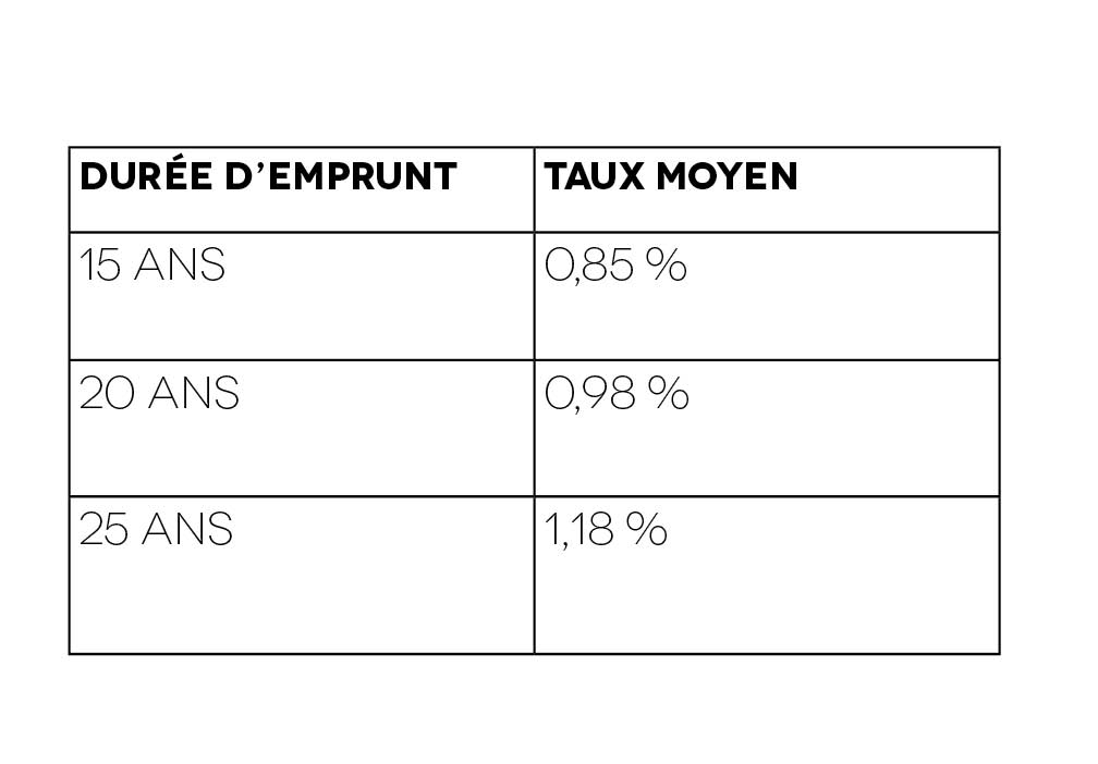 Taux immobiliers
